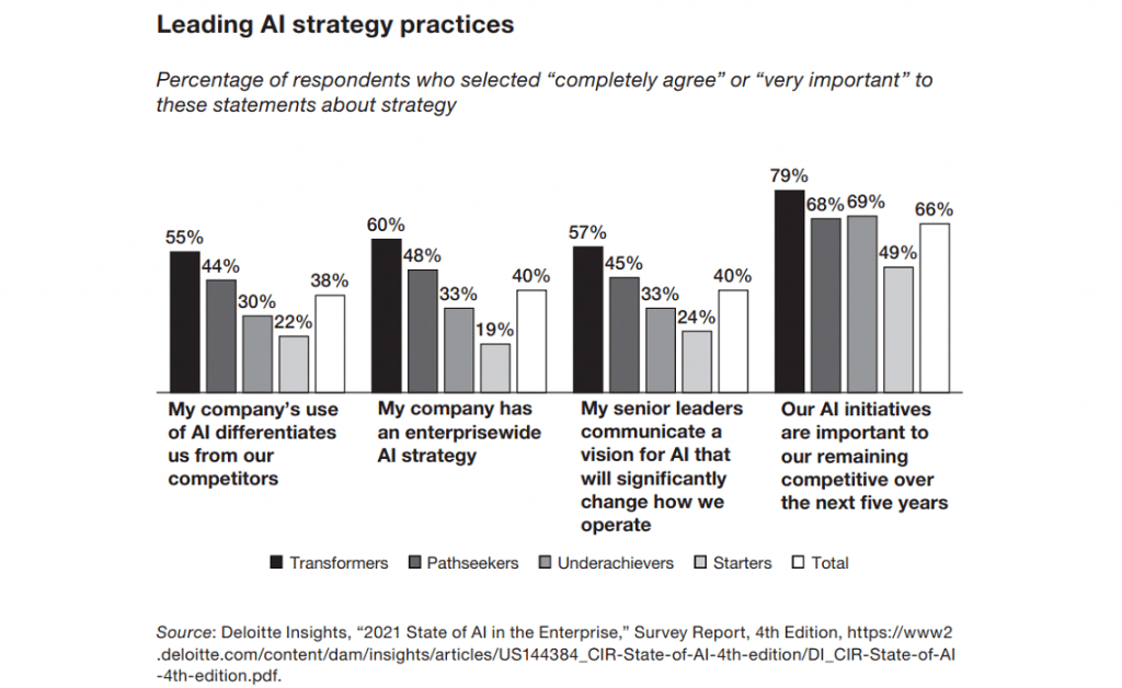 bar graph of professional’s view of ai strategies