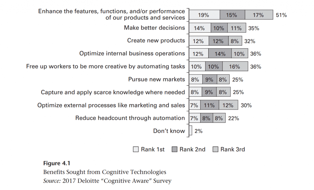 chart of organization priorities for ai use