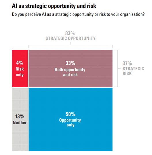 chart of professional’s view of ai risk vs opportunity