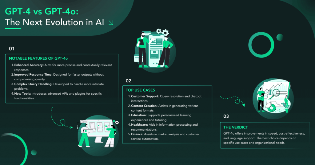 GPT-4o features, top use cases, and overall verdict.