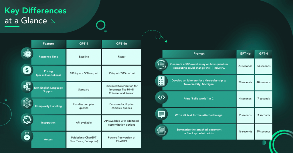 Key differences between GPT-4 and GPT-4o