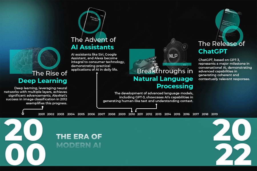 history-of-AI-2000-2022