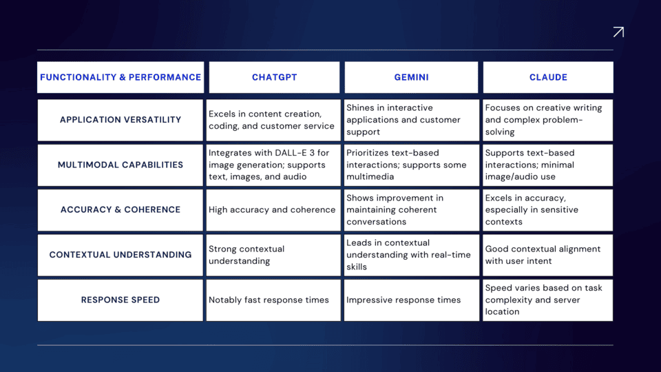 functionality-and-performance-battle-of-the-llms