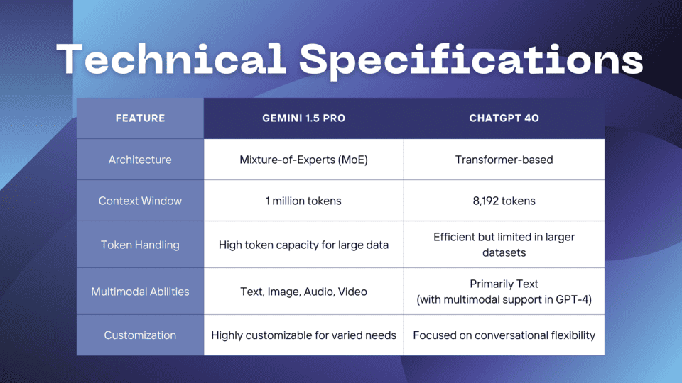 Gemini 1.5 Pro vs ChatGPT 4o-3